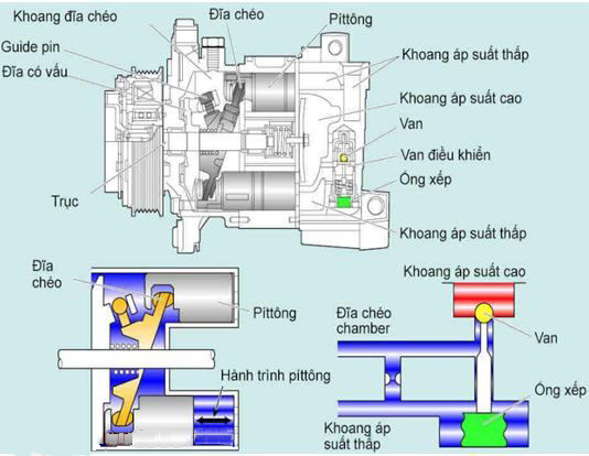 Cấu tạo của lốc điều hòa