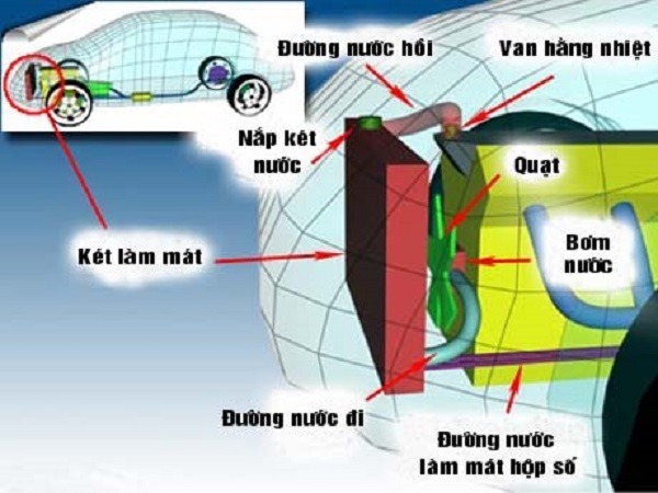 Mô tả quá trình hoạt động của động cơ ô tô